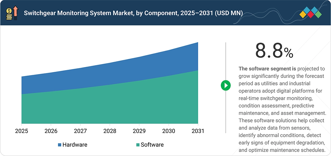 switchgear-monitoring-system-market Segments