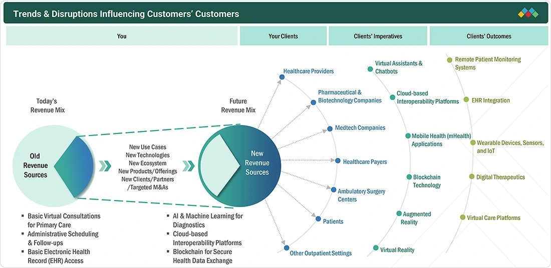 telehealth-market Disruptions