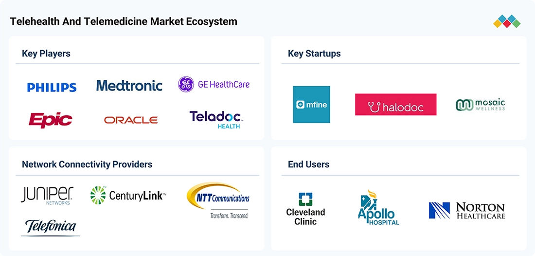telehealth-market Ecosystem
