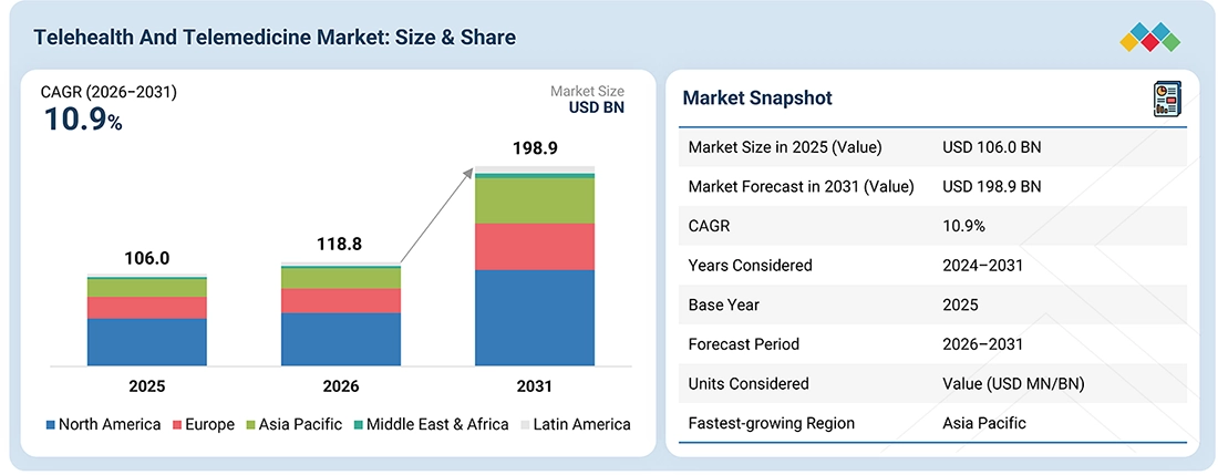 telehealth-market Overview