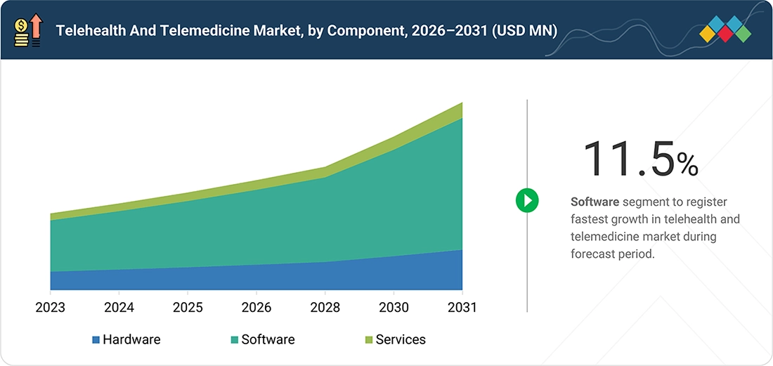 telehealth-market Segments