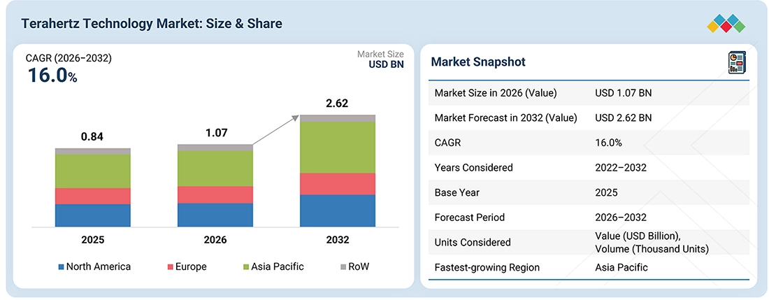 terahertz-technology-market Overview