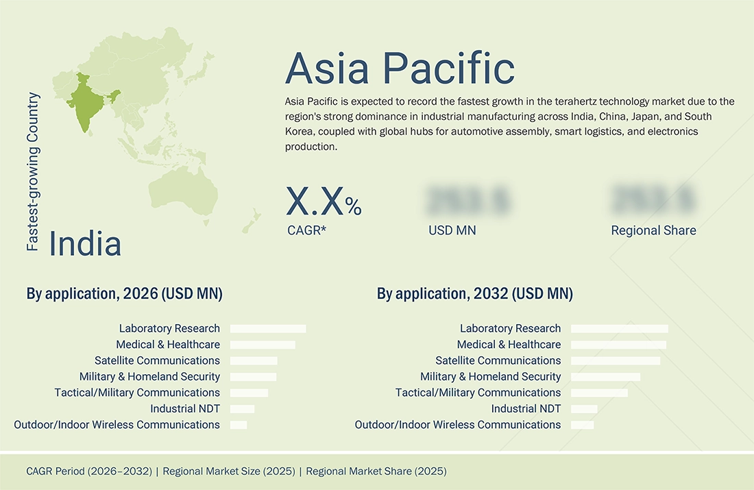 terahertz-technology-market Region