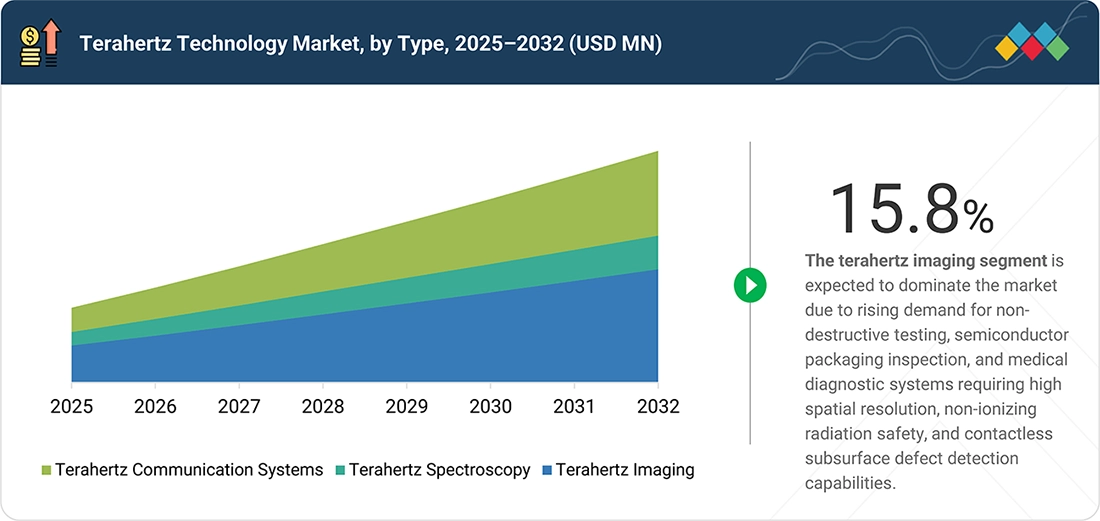 terahertz-technology-market Segments