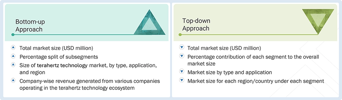Terahertz Technology Market Top Down and Bottom Up Approach
