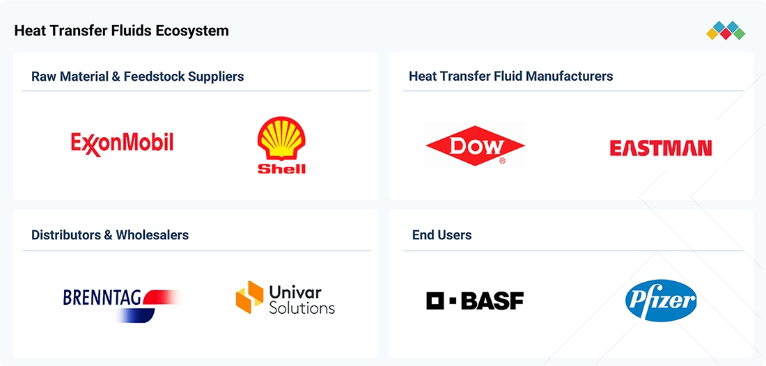 thermic-fluid-market Ecosystem