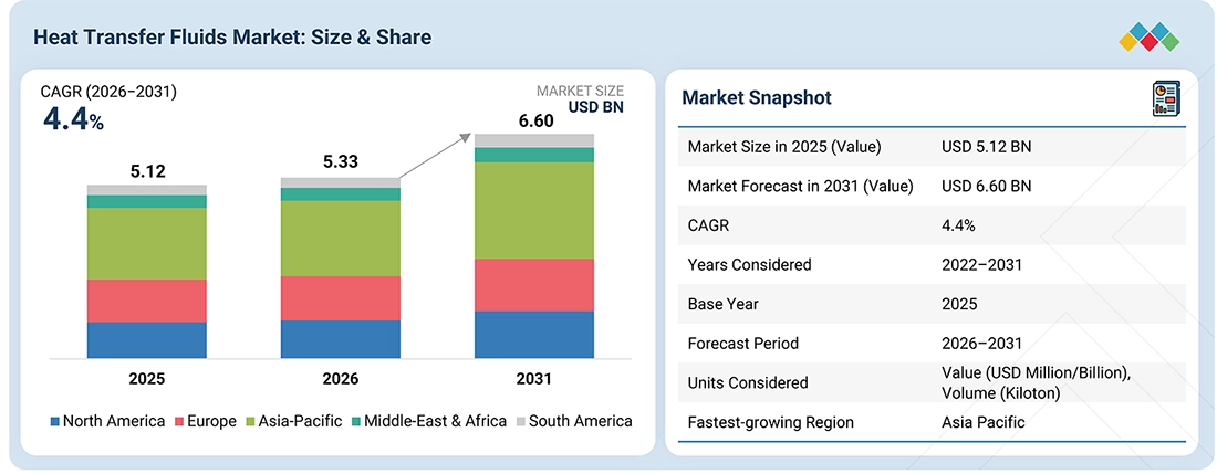 thermic-fluid-market Overview