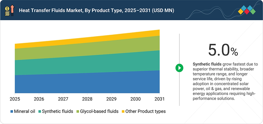thermic-fluid-market Segments