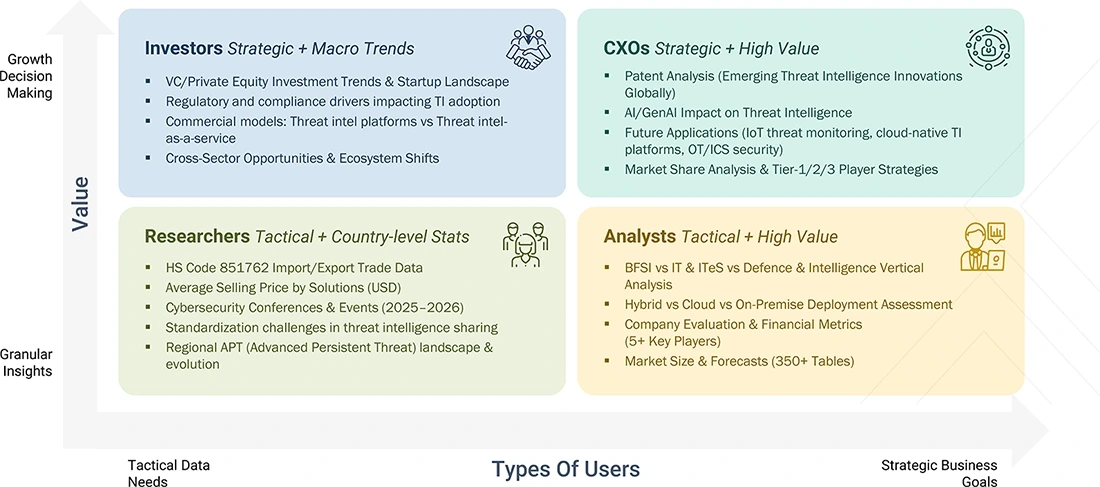 threat-intelligence-security-market Growth Decision, Granular Insights threat-intelligence-security-market Content Guide