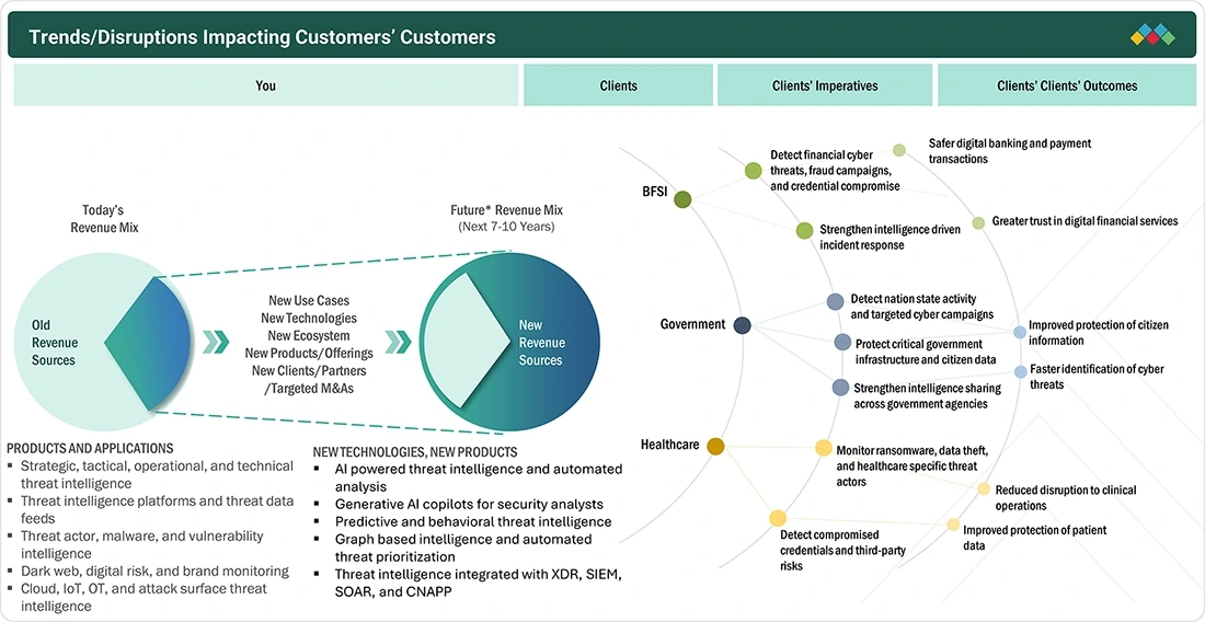 threat-intelligence-security-market Disruptions