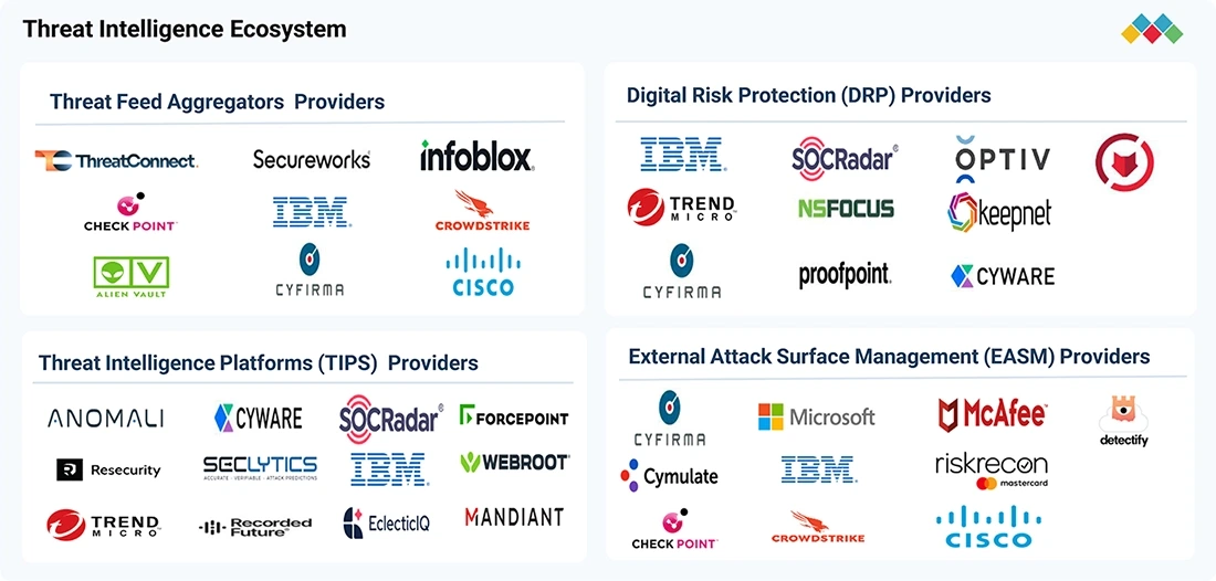 threat-intelligence-security-market Ecosystem