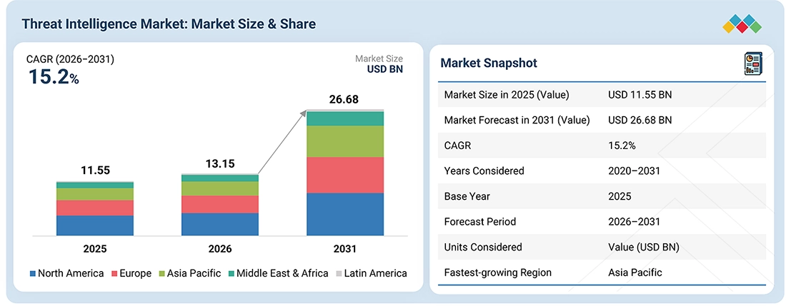 threat-intelligence-security-market Overview