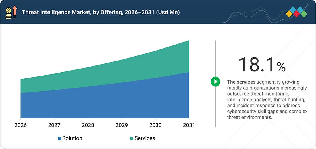 threat-intelligence-security-market Segments