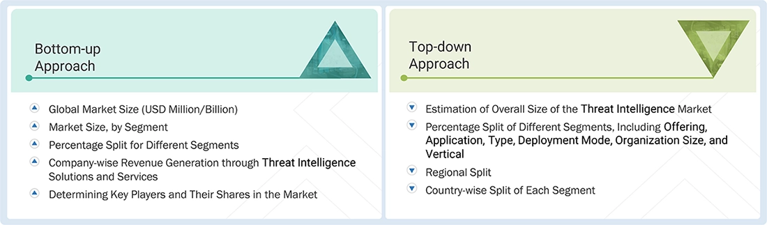 Threat Intelligence Market Top Down and Bottom Up Approach Threat Intelligence Market Top Down and Bottom Up Approach