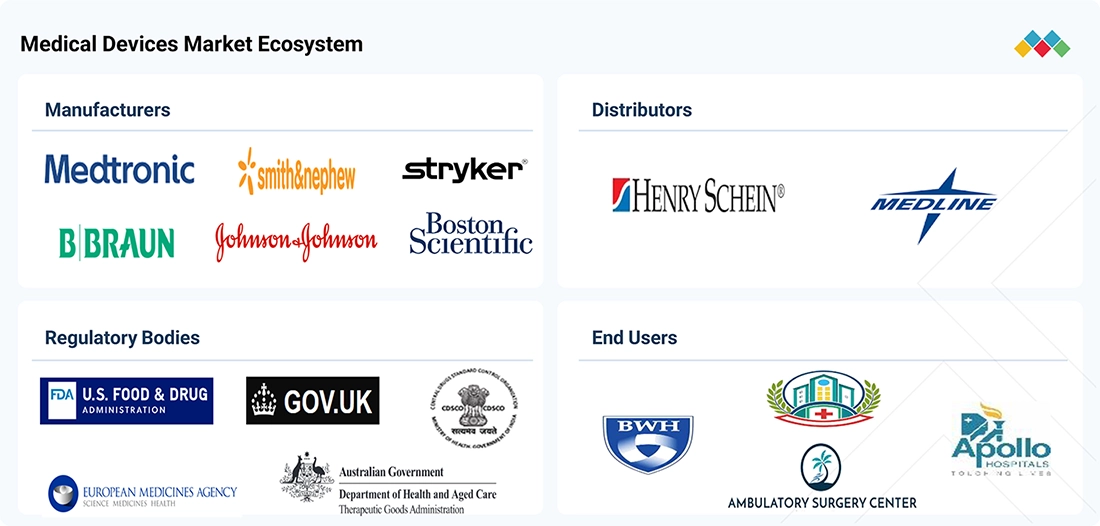 top-10-medical-device-technologies Ecosystem