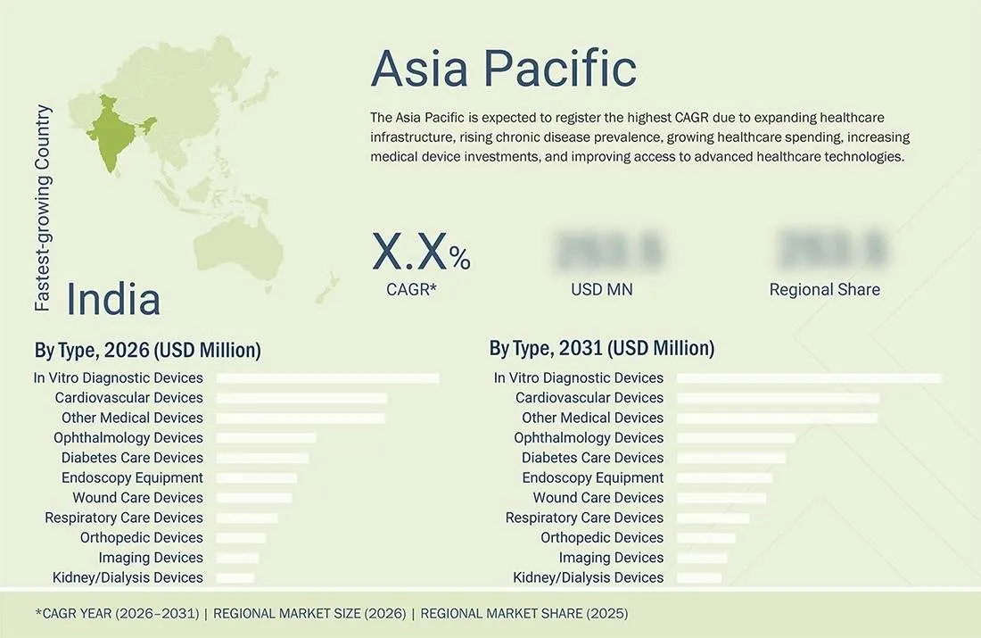 top-10-medical-device-technologies Regional CAGR, Size, Share top-10-medical-device-technologies Region
