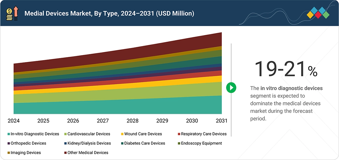 top-10-medical-device-technologies Segments