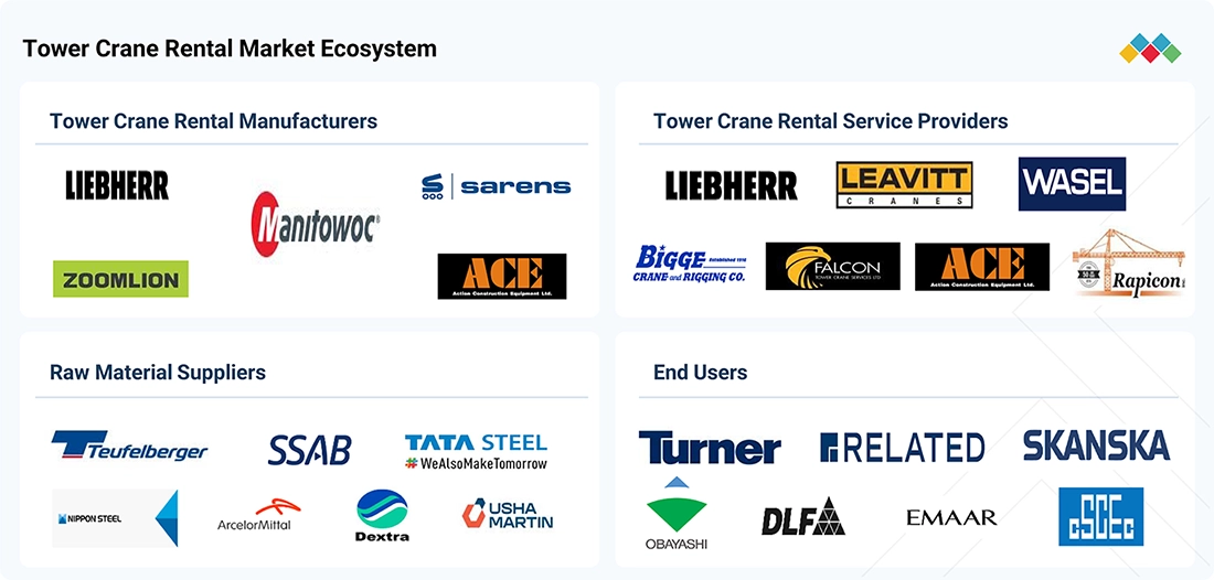 tower-crane-rental-market Ecosystem