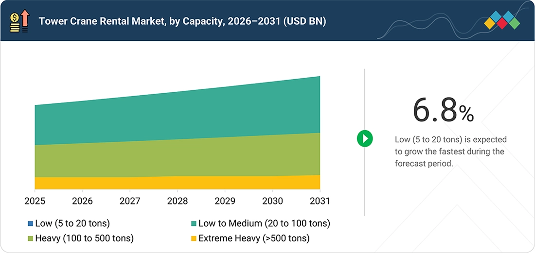 tower-crane-rental-market Segments
