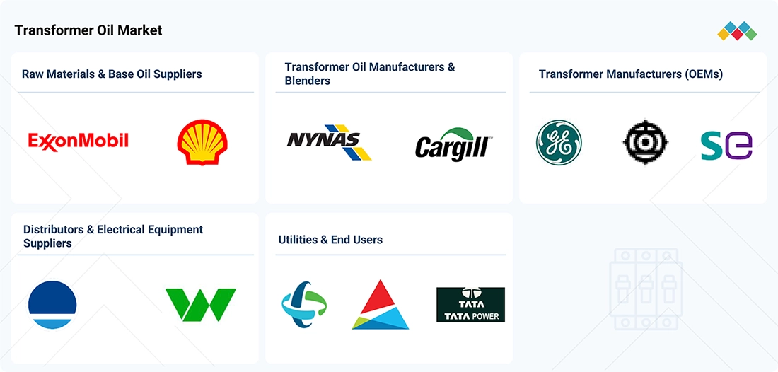 transformer-oil-market Ecosystem