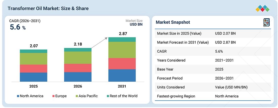 transformer-oil-market Overview