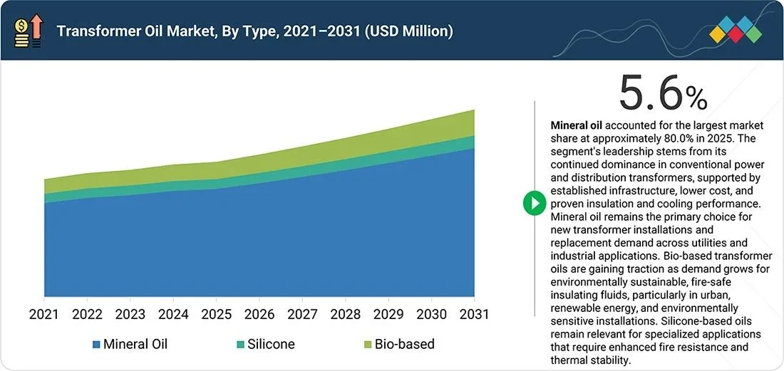 transformer-oil-market Segments