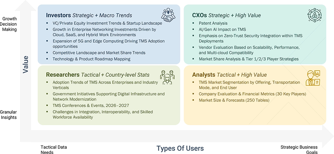 transportation-management-market Growth Decision, Granular Insights transportation-management-market Content Guide