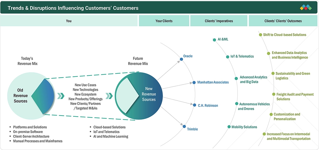 transportation-management-market Disruptions