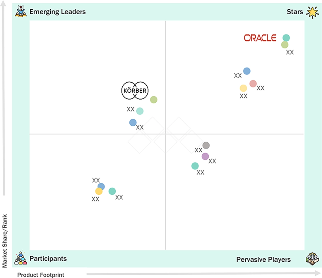 transportation-management-market Evaluation Metrics