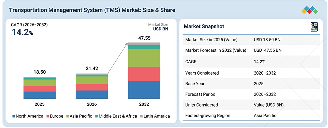 transportation-management-market Overview