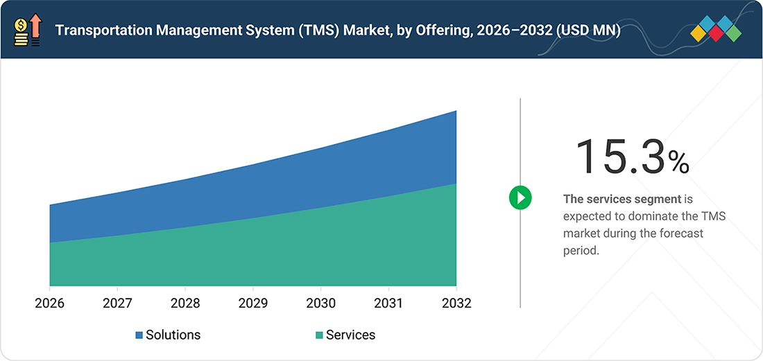 transportation-management-market Segments