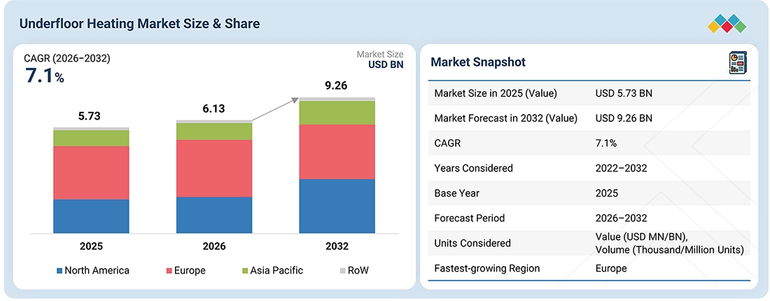 underfloor-heating-market Overview