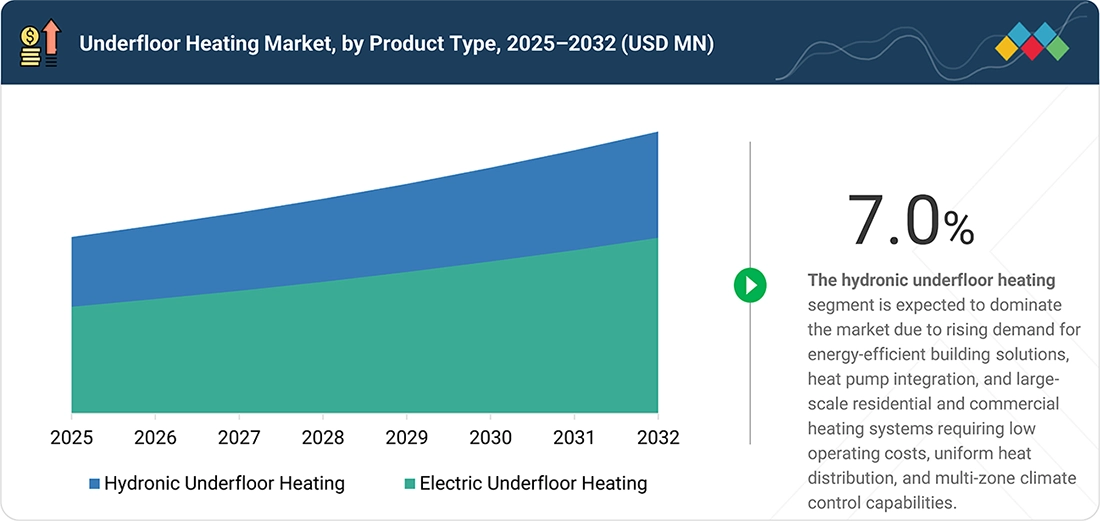 underfloor-heating-market Segments