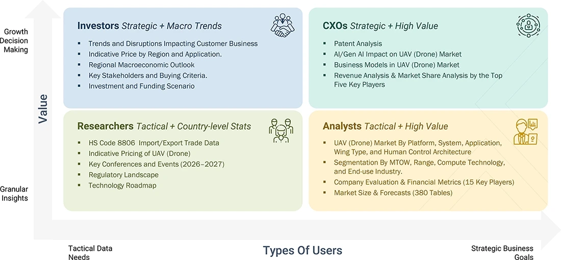 unmanned-aerial-vehicles-uav-market Growth Decision, Granular Insights unmanned-aerial-vehicles-uav-market Content Guide