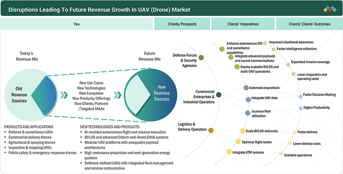 unmanned-aerial-vehicles-uav-market Disruptions