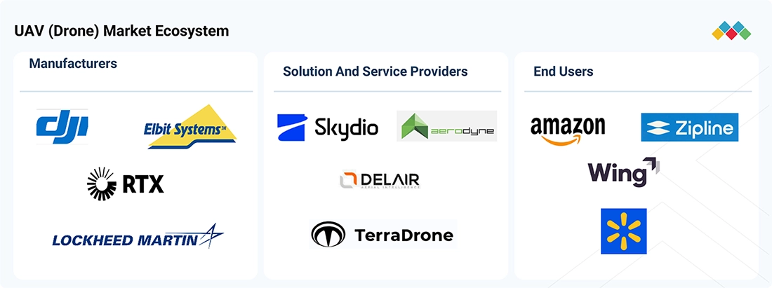 unmanned-aerial-vehicles-uav-market Ecosystem