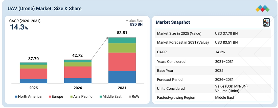 unmanned-aerial-vehicles-uav-market Overview