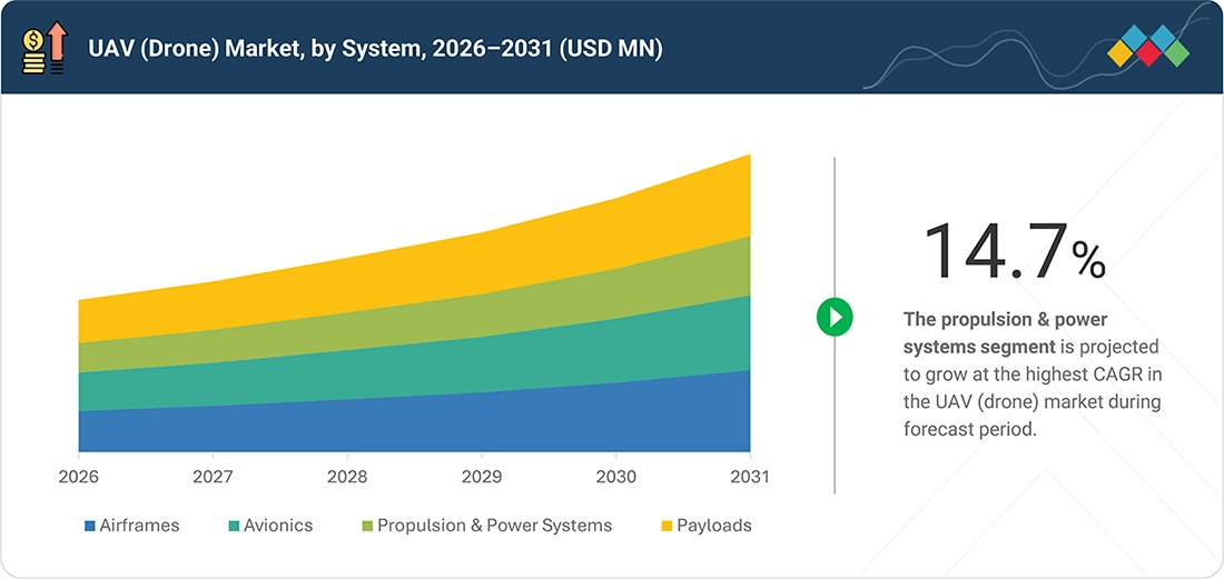 unmanned-aerial-vehicles-uav-market Segments