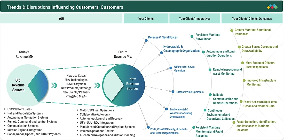 unmanned-surface-vehicle-market Disruptions