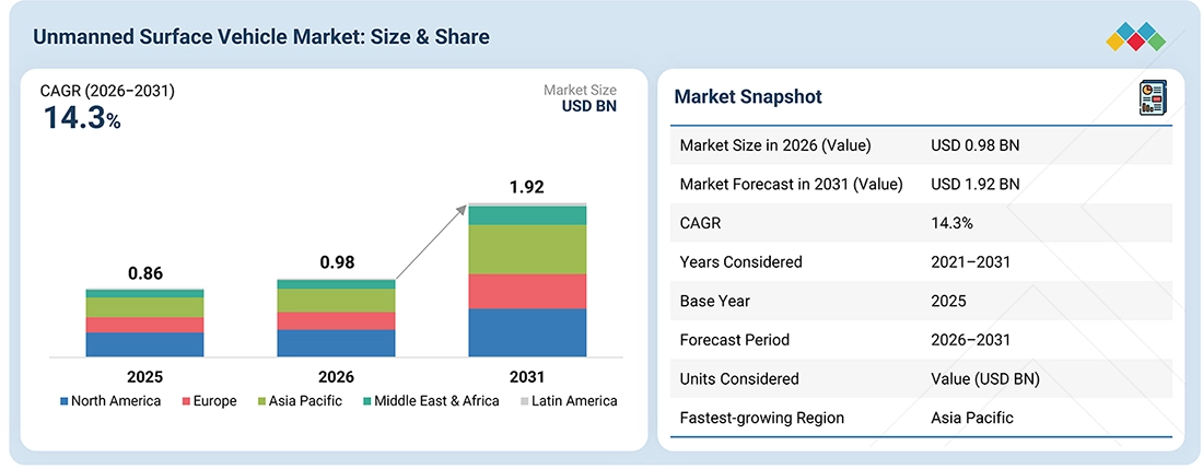 unmanned-surface-vehicle-market Overview