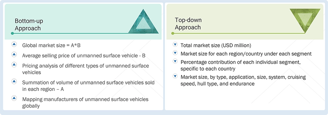 Unmanned Surface Vehicles Market Top Down and Bottom Up Approach Unmanned Surface Vehicles Market Top Down and Bottom Up Approach