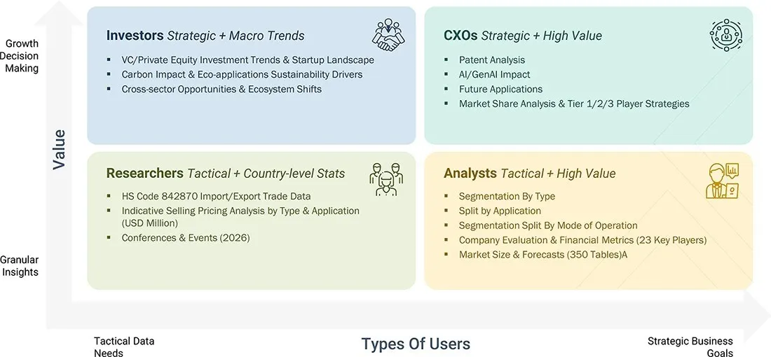 unmanned-systems-market Growth Decision, Granular Insights unmanned-systems-market Content Guide