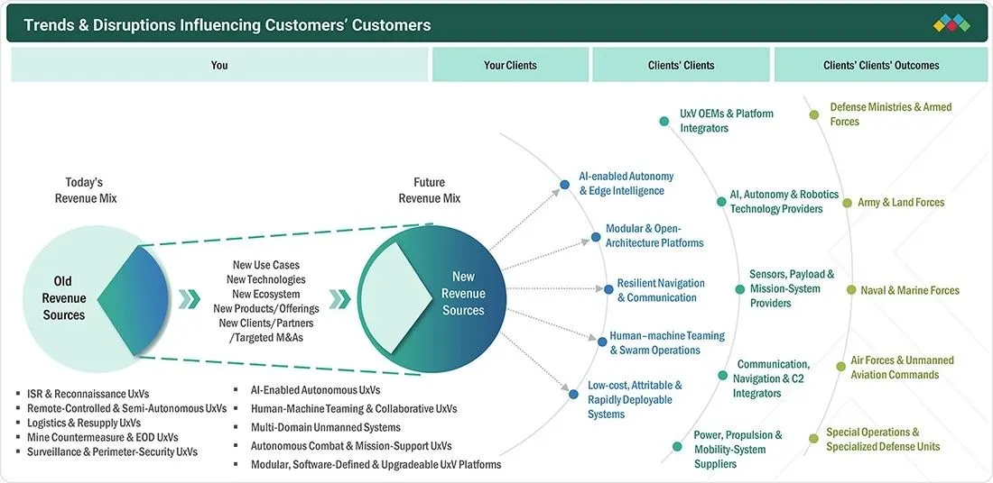 unmanned-systems-market Disruptions