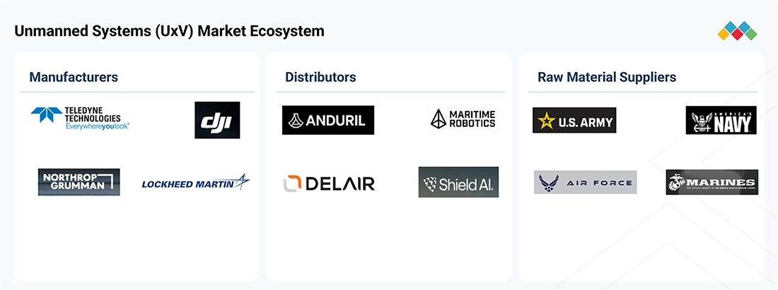 unmanned-systems-market Ecosystem