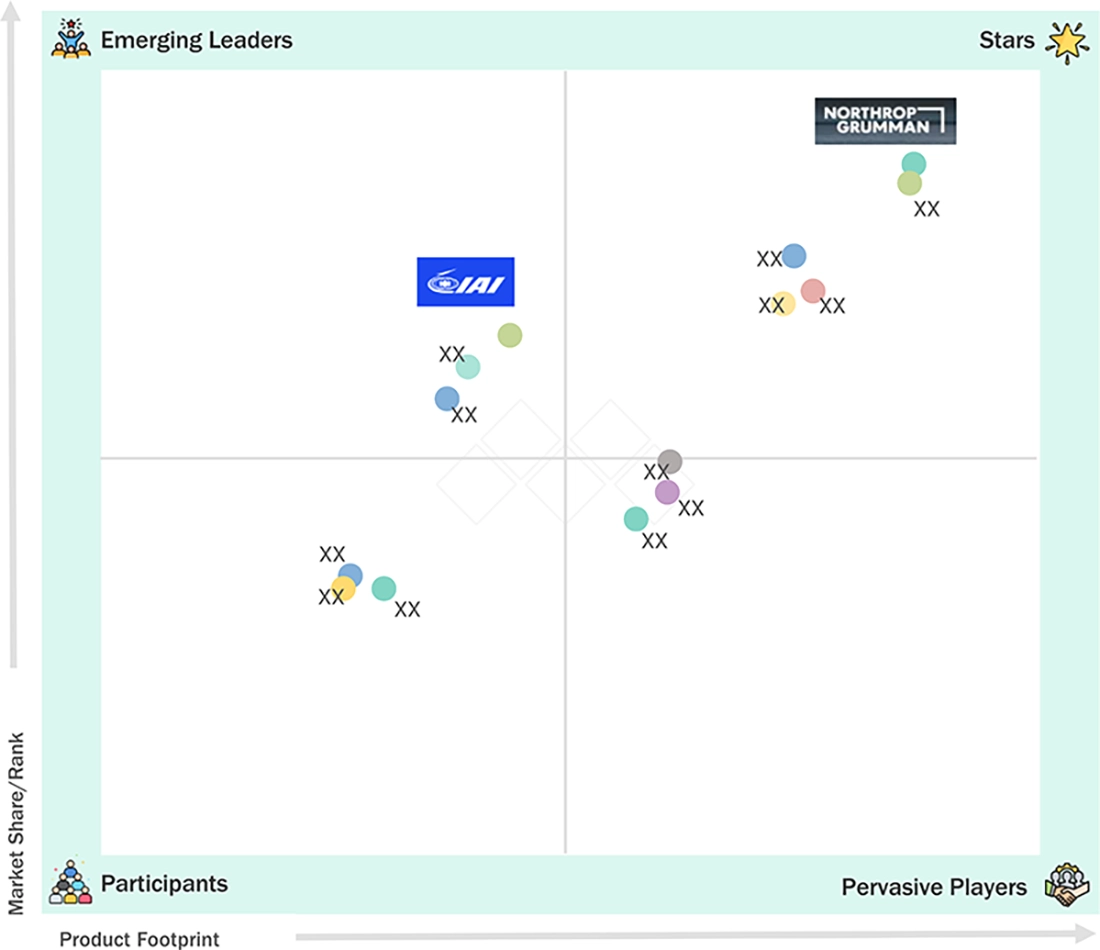 unmanned-systems-market Evaluation Metrics