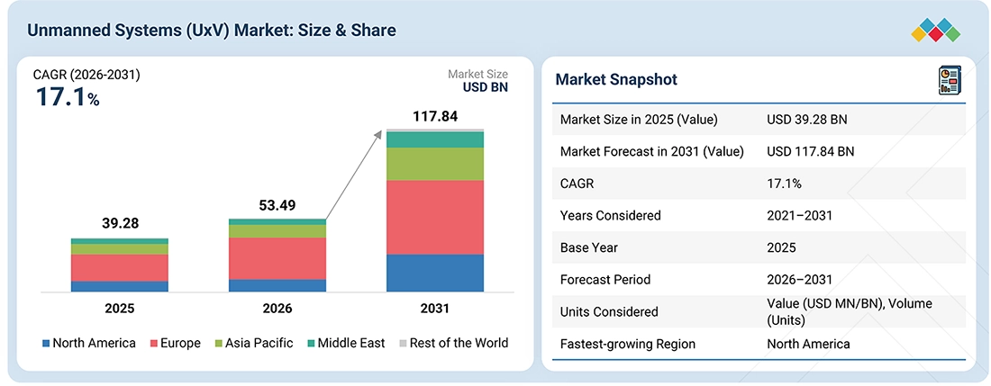 unmanned-systems-market Size, Share and Trends unmanned-systems-market Overview