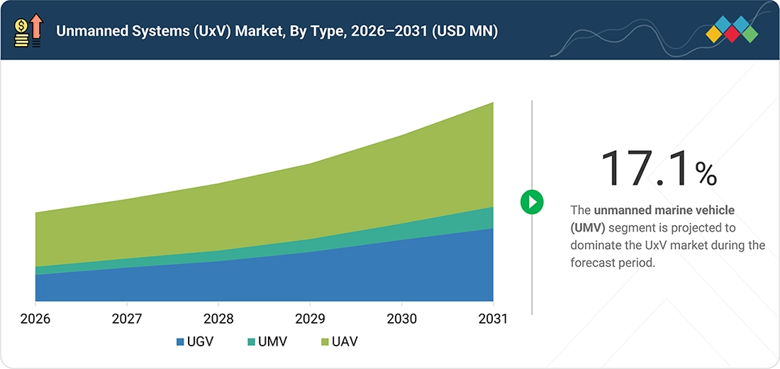 unmanned-systems-market Segments