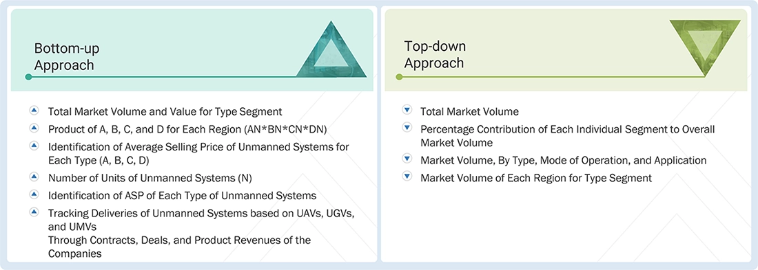 Unmanned Systems (UxV) Market Top Down and Bottom Up Approach