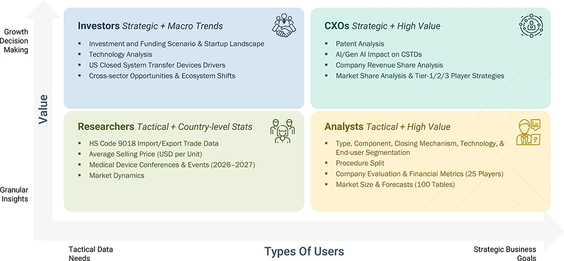 us-closed-system-transfer-devices-market Growth Decision, Granular Insights us-closed-system-transfer-devices-market Content Guide