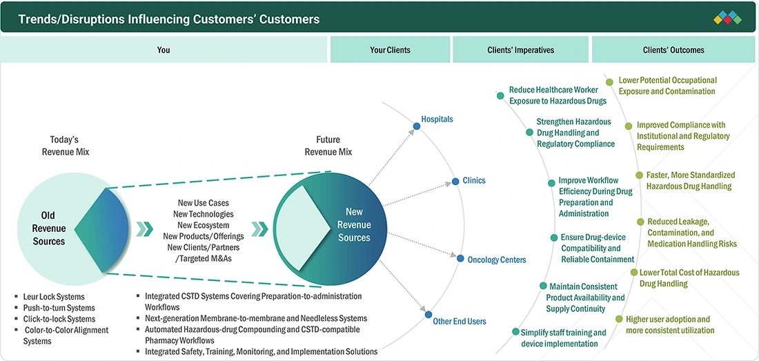 us-closed-system-transfer-devices-market Disruptions